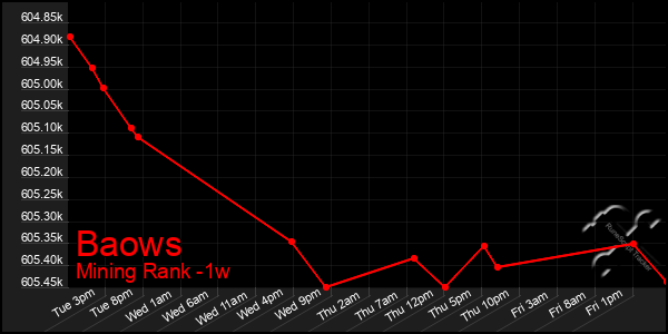 Last 7 Days Graph of Baows