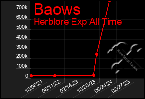 Total Graph of Baows