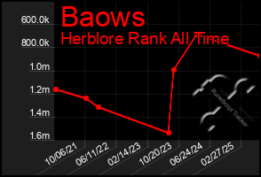Total Graph of Baows