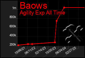 Total Graph of Baows