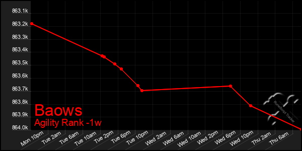 Last 7 Days Graph of Baows