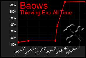 Total Graph of Baows
