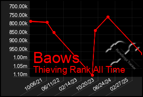Total Graph of Baows