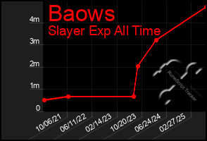 Total Graph of Baows