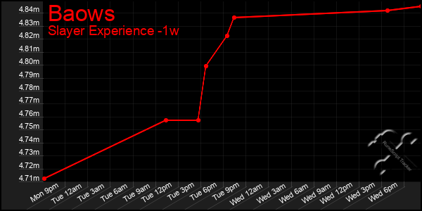 Last 7 Days Graph of Baows