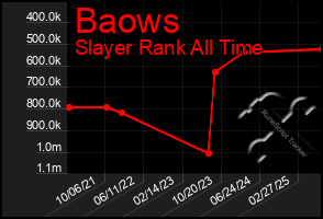 Total Graph of Baows