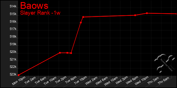 Last 7 Days Graph of Baows