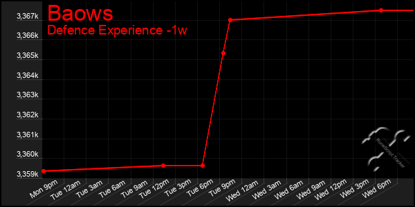 Last 7 Days Graph of Baows