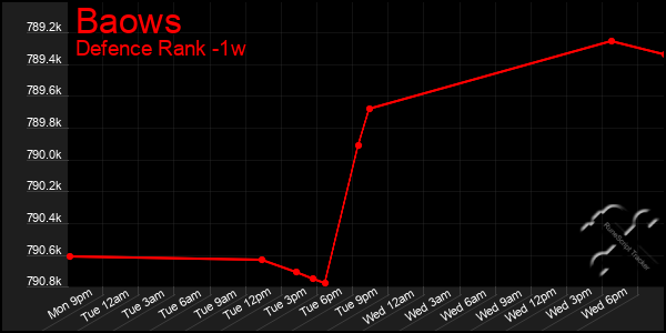 Last 7 Days Graph of Baows