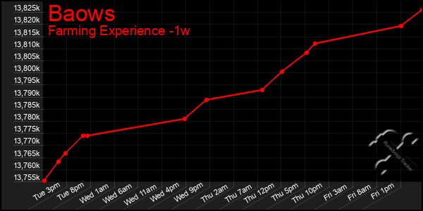 Last 7 Days Graph of Baows