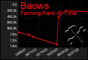 Total Graph of Baows