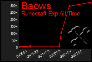 Total Graph of Baows