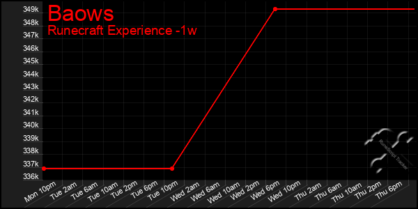 Last 7 Days Graph of Baows