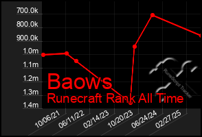 Total Graph of Baows