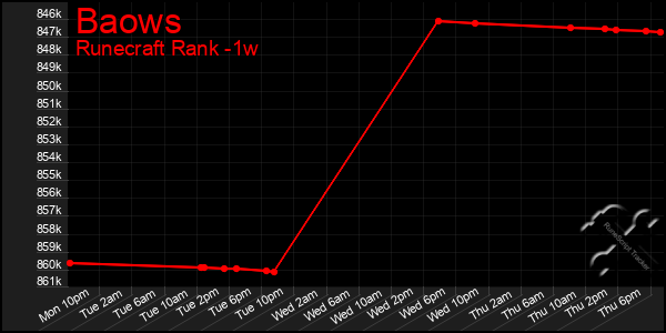 Last 7 Days Graph of Baows
