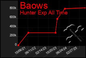 Total Graph of Baows