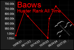 Total Graph of Baows