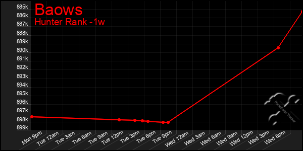 Last 7 Days Graph of Baows