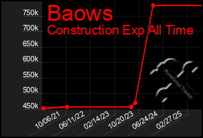 Total Graph of Baows