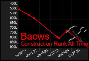 Total Graph of Baows