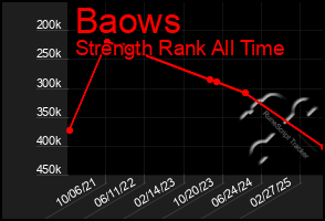 Total Graph of Baows