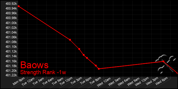 Last 7 Days Graph of Baows