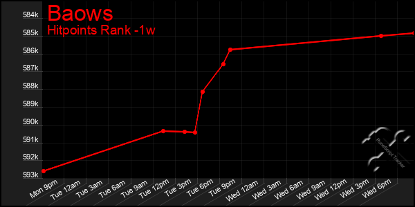 Last 7 Days Graph of Baows