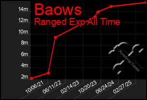 Total Graph of Baows