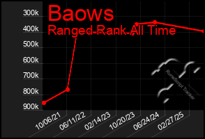 Total Graph of Baows