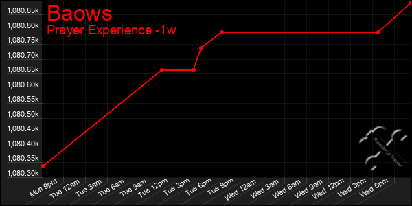 Last 7 Days Graph of Baows