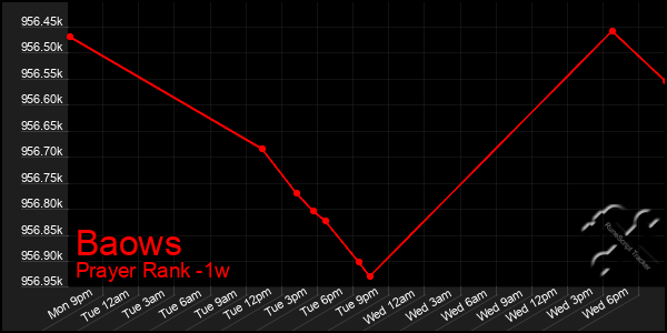 Last 7 Days Graph of Baows