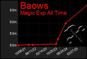 Total Graph of Baows