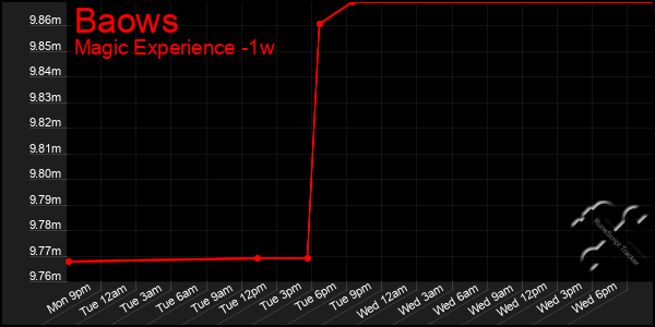 Last 7 Days Graph of Baows