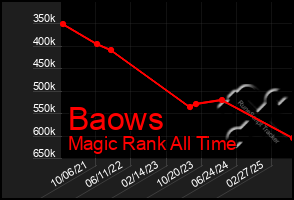 Total Graph of Baows