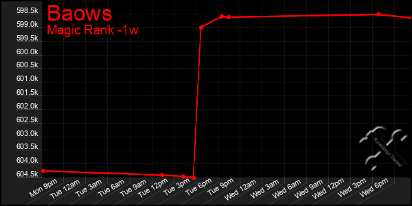 Last 7 Days Graph of Baows