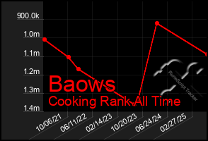 Total Graph of Baows