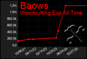 Total Graph of Baows
