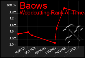Total Graph of Baows