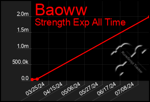 Total Graph of Baoww