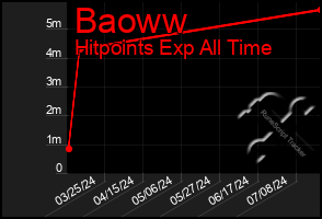 Total Graph of Baoww