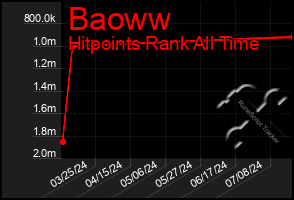 Total Graph of Baoww