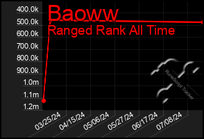 Total Graph of Baoww