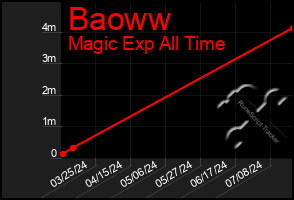 Total Graph of Baoww