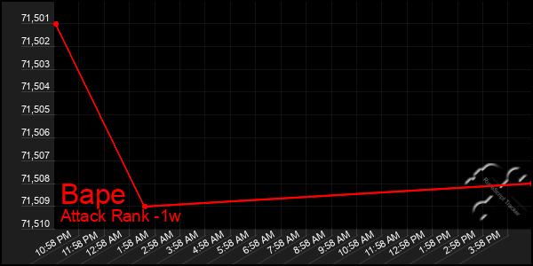 Last 7 Days Graph of Bape