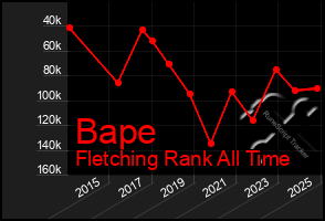 Total Graph of Bape