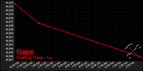 Last 7 Days Graph of Bape