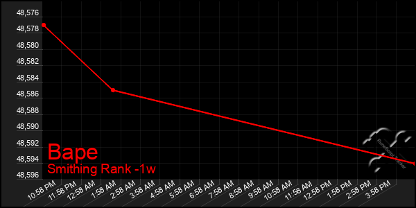 Last 7 Days Graph of Bape