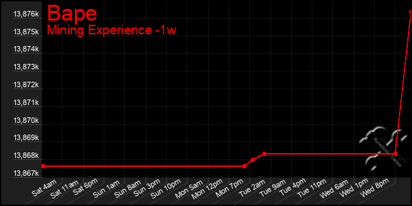 Last 7 Days Graph of Bape