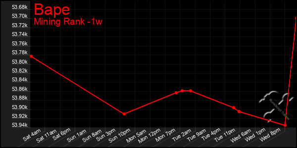 Last 7 Days Graph of Bape