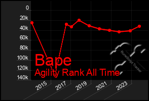 Total Graph of Bape